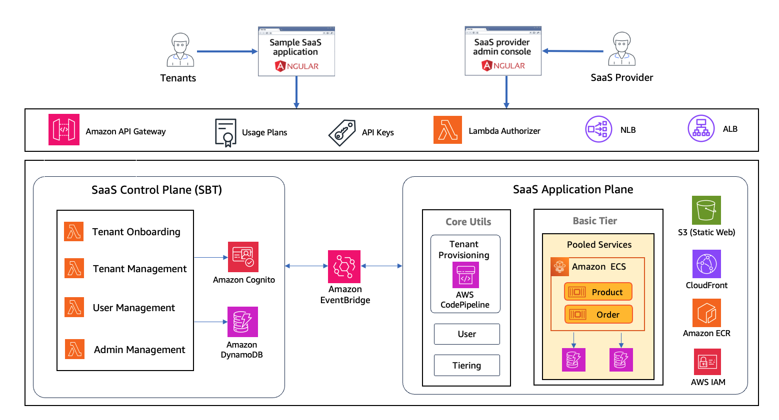 AWS におけるマルチテナント SaaS の実装パターン ~ Amazon